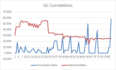 JVM GC Correlations