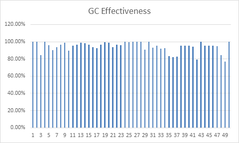 JVM Heap GC Effectiveness - bar graph