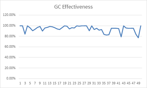 JVM Heap GC Effectiveness - line graph