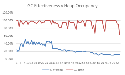 JVM GC Effectiveness v Heap Occupancy