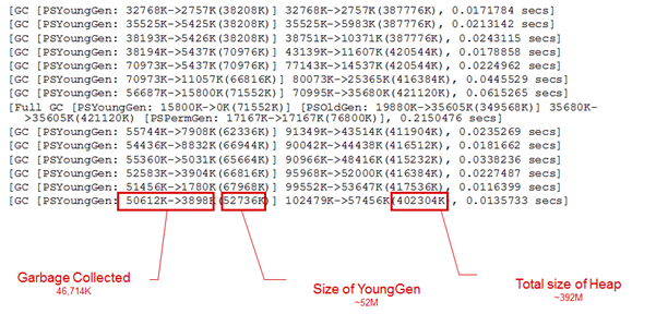 JVM Minor GC stats