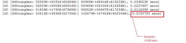 JVM Minor GC duration