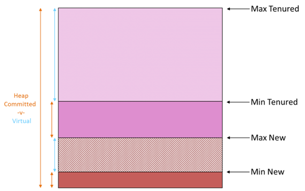 JVM Heap Committed v Virtual