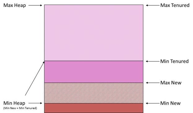 JVM Heap Layout