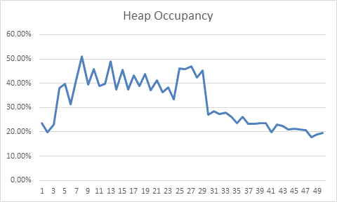 JVM Heap GC duration