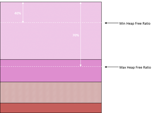 JVM Heap Size Ratio